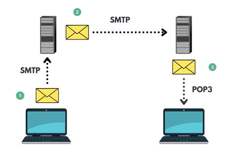 POP3, IMAP un SMTP iestatījumi 